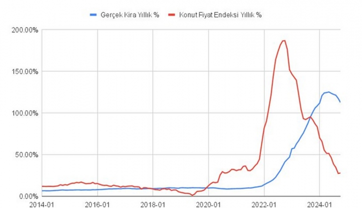 Konut fiyat artış hızı sert, kira artış hızı çok daha gecikmeli düşüyor! 