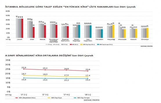 İstanbul da A sınıfı ofis binalarındaki boşluk oranı yükseldi!