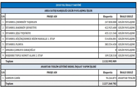 Emlak Konut 2018 de 7.2 milyar TL lik satış hedefliyor!
