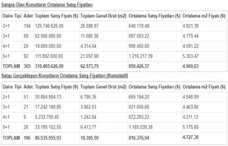 İşte Park Mavera 3 te satışta olan konutların ortalama satış fiyatları!