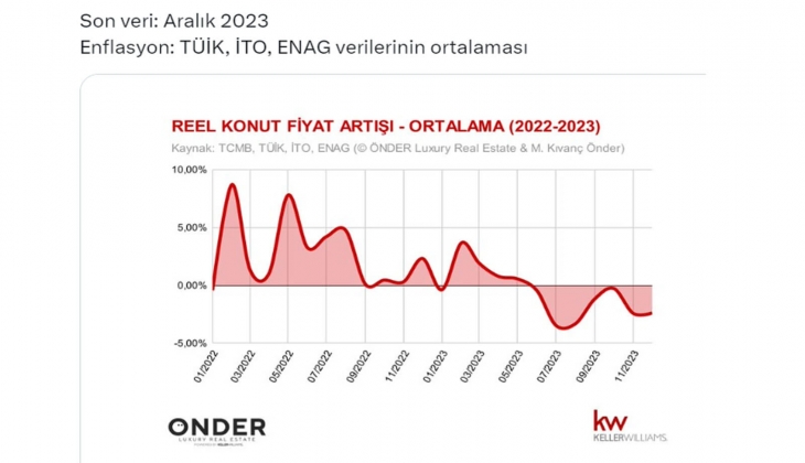 Konut fiyatları TL bazında Haziran dan beri düşüyor!