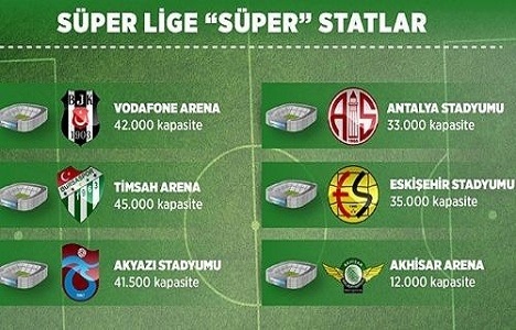 Süper Lig in yeni statlarında son durum!