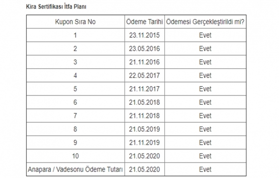 Bereket Varlık Kiralama nın 210 milyon MYR lik itfa ve getiri ödemesi tamam!