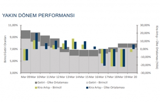 En pahalı ofis kirası Levent te!
