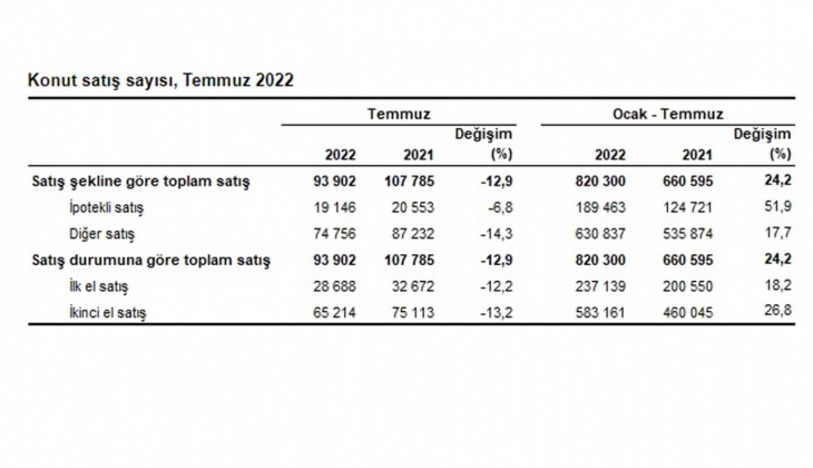 2022 Temmuz da 93 bin 902 konut satıldı!