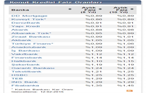 Konut kredisi faiz oranları düşüş eğiliminde! 