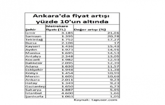 Konut fiyatları Anadolu sahillerinde yükselişte!