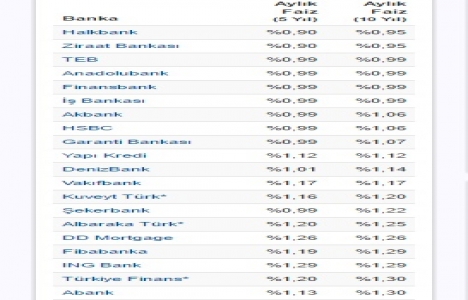 Dokuz bankada konut kredisi faiz oranları düştü!