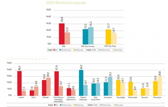İstanbul un en pahalı ofis kirası Levent te!
