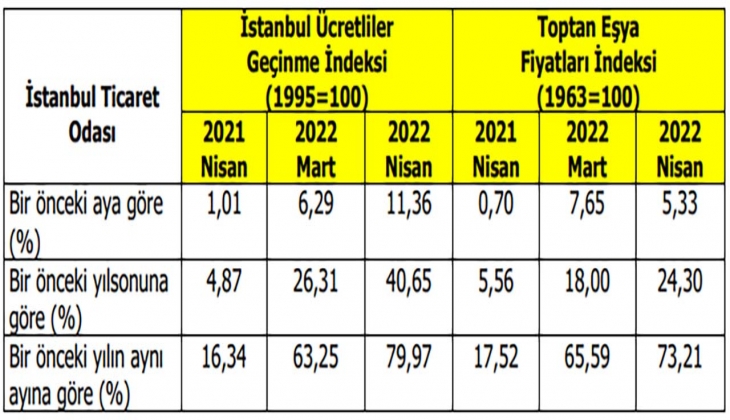 İstanbul da enflasyon yıllık bazda yüzde 80 e çıktı! Son zamlardan sonra ette oluşan fiyat listesi (2 Mayıs 2022)
