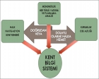 Kent Bilgi Sistemleri Projesi devam ediyor!